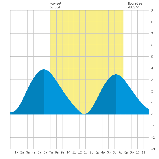 Richmond River Locks tide chart for Thursday, April 2, 2026