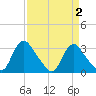 Richmond River Locks tide chart for Thursday, April 2, 2026