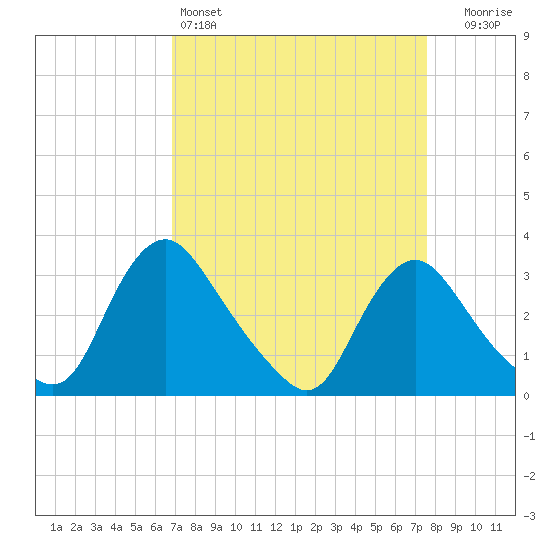 Richmond River Locks tide chart for Friday, April 3, 2026