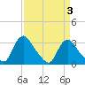 Richmond River Locks tide chart for Friday, April 3, 2026