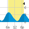 Richmond River Locks tide chart for Saturday, April 4, 2026