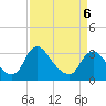 Richmond River Locks tide chart for Monday, April 6, 2026