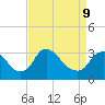 Richmond River Locks tide chart for Thursday, April 9, 2026
