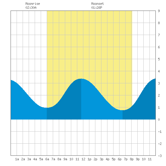 Richmond River Locks tide chart for Sunday, May 10, 2026