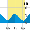 Richmond River Locks tide chart for Sunday, May 10, 2026