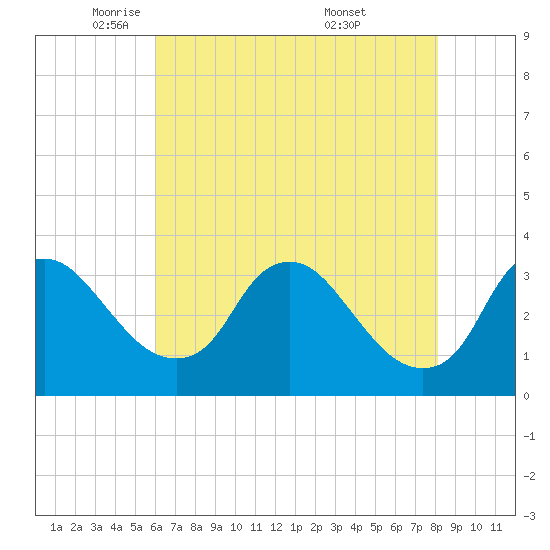 Richmond River Locks tide chart for Monday, May 11, 2026