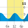 Richmond River Locks tide chart for Monday, May 11, 2026