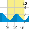 Richmond River Locks tide chart for Tuesday, May 12, 2026