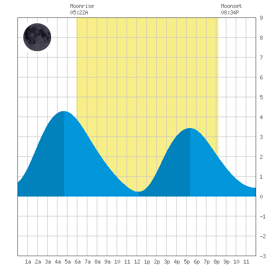 Richmond River Locks tide chart for Saturday, May 16, 2026