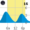 Richmond River Locks tide chart for Saturday, May 16, 2026