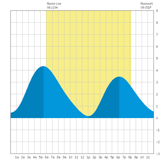 Richmond River Locks tide chart for Sunday, May 17, 2026