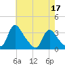 Richmond River Locks tide chart for Sunday, May 17, 2026