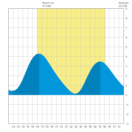 Richmond River Locks tide chart for Monday, May 18, 2026