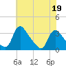 Richmond River Locks tide chart for Tuesday, May 19, 2026