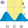 Richmond River Locks tide chart for Friday, May 1, 2026