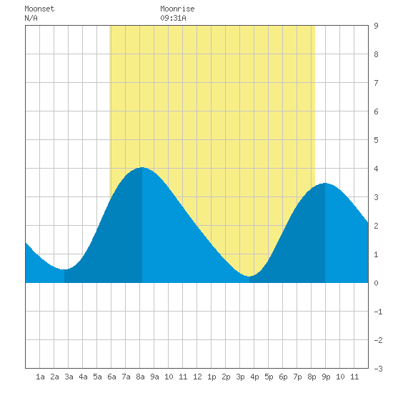 Richmond River Locks tide chart for Wednesday, May 20, 2026