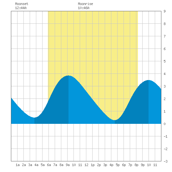 Richmond River Locks tide chart for Thursday, May 21, 2026