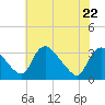 Richmond River Locks tide chart for Friday, May 22, 2026