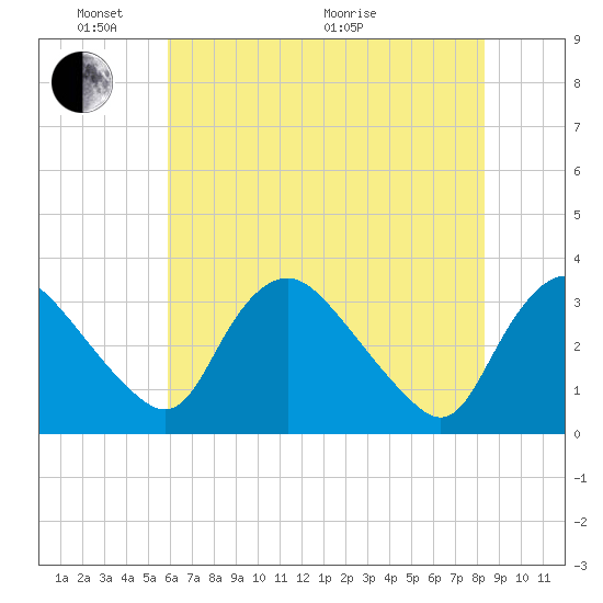 Richmond River Locks tide chart for Saturday, May 23, 2026
