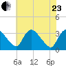 Richmond River Locks tide chart for Saturday, May 23, 2026