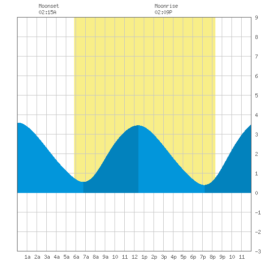 Richmond River Locks tide chart for Sunday, May 24, 2026