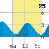 Richmond River Locks tide chart for Monday, May 25, 2026