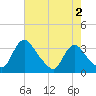 Richmond River Locks tide chart for Saturday, May 2, 2026