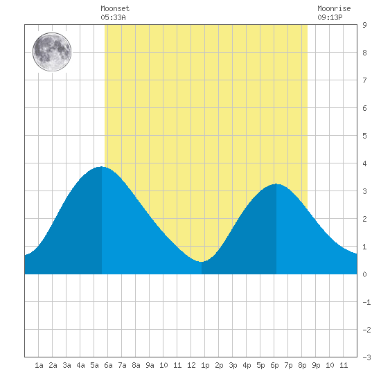 Richmond River Locks tide chart for Sunday, May 31, 2026