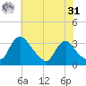 Richmond River Locks tide chart for Sunday, May 31, 2026