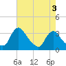 Richmond River Locks tide chart for Sunday, May 3, 2026