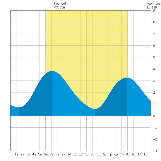 Richmond River Locks tide chart for Monday, May 4, 2026