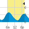 Richmond River Locks tide chart for Monday, May 4, 2026