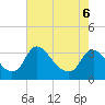 Richmond River Locks tide chart for Wednesday, May 6, 2026
