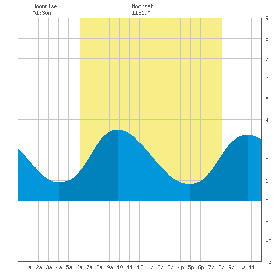 Richmond River Locks tide chart for Friday, May 8, 2026