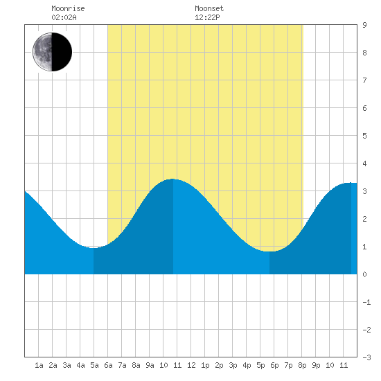 Richmond River Locks tide chart for Saturday, May 9, 2026