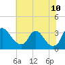 Richmond River Locks tide chart for Wednesday, June 10, 2026