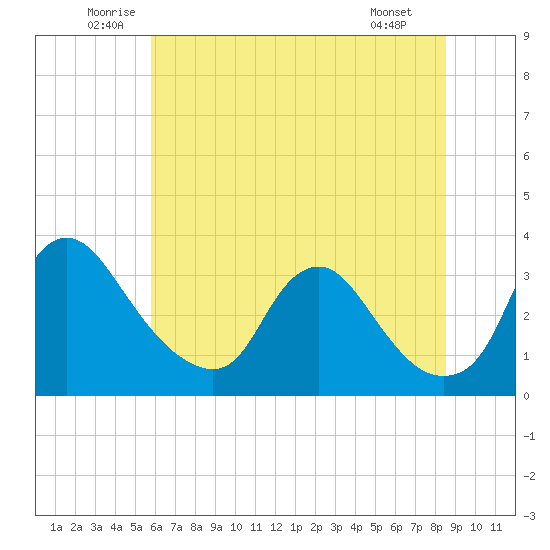 Richmond River Locks tide chart for Thursday, June 11, 2026