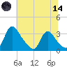Richmond River Locks tide chart for Sunday, June 14, 2026