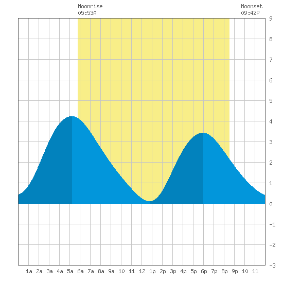 Richmond River Locks tide chart for Monday, June 15, 2026