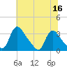 Richmond River Locks tide chart for Tuesday, June 16, 2026