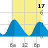 Richmond River Locks tide chart for Wednesday, June 17, 2026