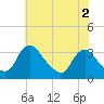 Richmond River Locks tide chart for Tuesday, June 2, 2026
