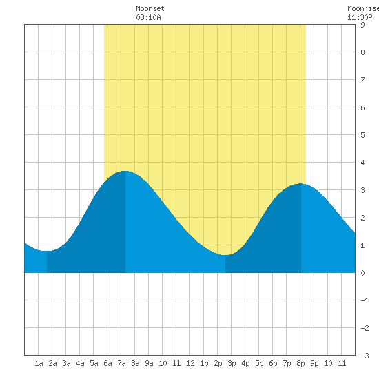Richmond River Locks tide chart for Wednesday, June 3, 2026