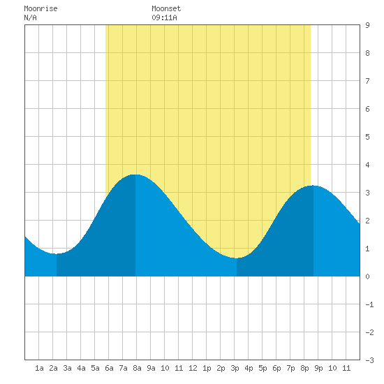 Richmond River Locks tide chart for Thursday, June 4, 2026