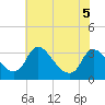 Richmond River Locks tide chart for Friday, June 5, 2026