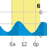 Richmond River Locks tide chart for Saturday, June 6, 2026