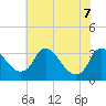 Richmond River Locks tide chart for Sunday, June 7, 2026