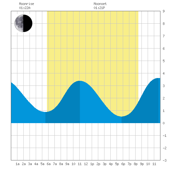 Richmond River Locks tide chart for Monday, June 8, 2026
