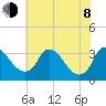 Richmond River Locks tide chart for Monday, June 8, 2026