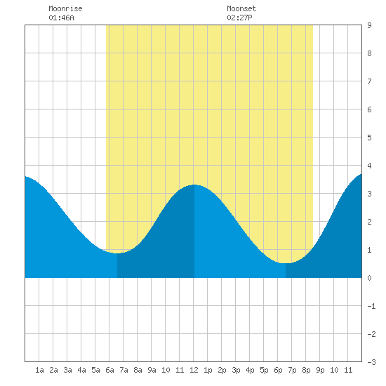 Richmond River Locks tide chart for Tuesday, June 9, 2026